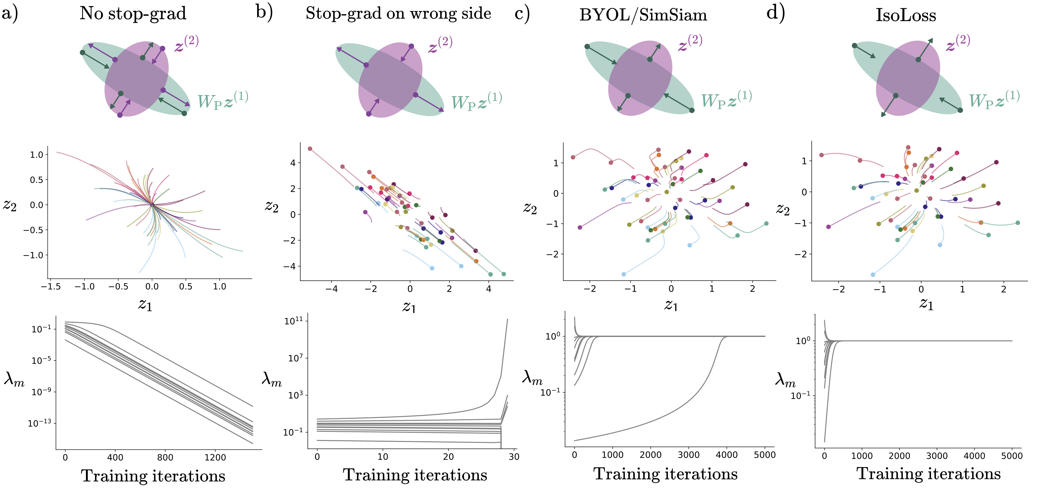 An eigenspace view reveals how predictor networks and stopgrads provide implicit variance regularization